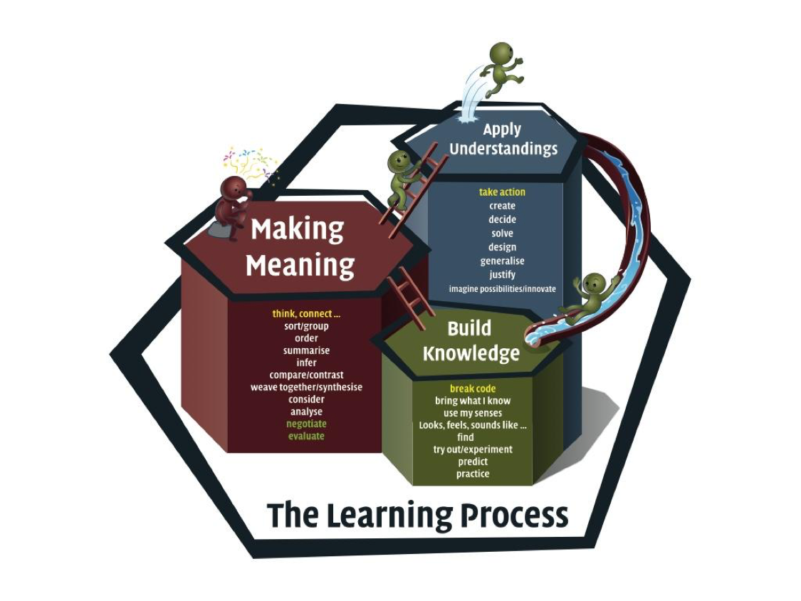 Meaning making. Learning process. Solve и decide разница. Learning process repeat. Apply process